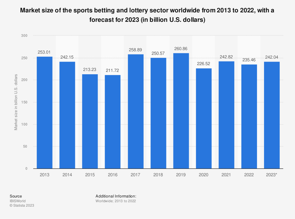 Market size of the sports betting and lottery sector worldwide from 2013 to 2022, with a forecast for 2023