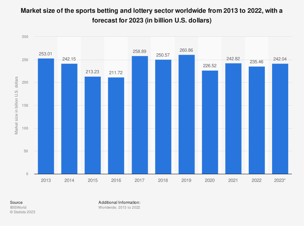 statistic_id1186240_sports-betting-and-lottery-industry-market-size-worldwide-2013-2023